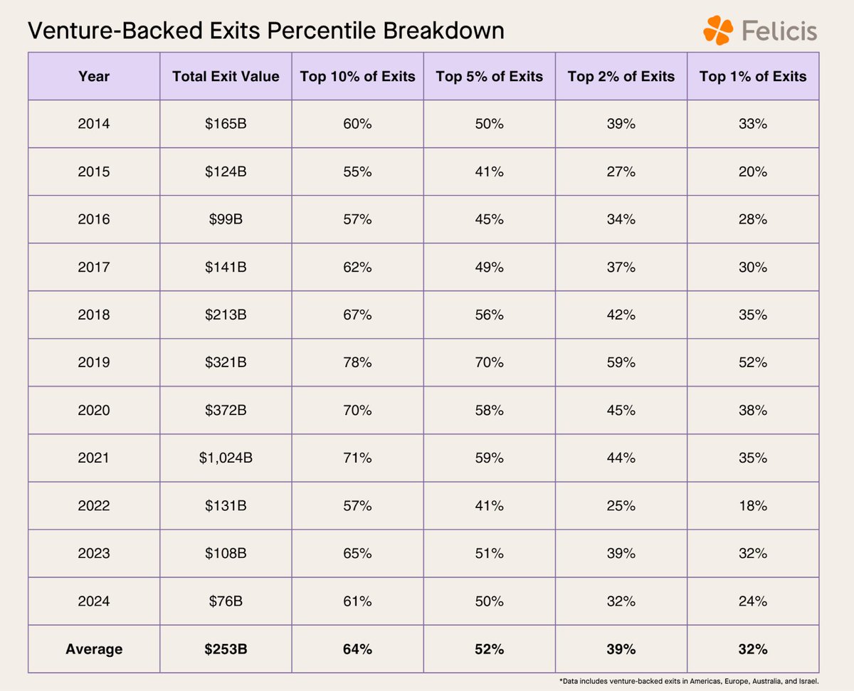 good data on power law outcomes in VC from @ericflaningam
top 1% drives > 30% of value
top 5% dr