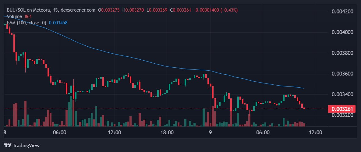 $BUU/SOL passes all key filters:

• $108K 24-hour trading volume exceeds minimum threshold

• Market cap of $3.2M surpasses minimum requirements

• Price is testing support near $0.003261 after a recent decline

Bullish Analysis:

• Volume surge: The increased volume during