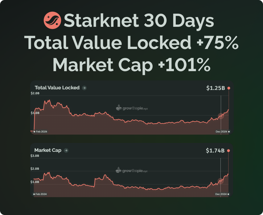 growthepie_eth's tweet photo. 📈 Post Upgrade @Starknet Market Cap and Total Value Locked are up big!

TVL - Up Over 30%
Market Cap - Up Over 40%

Will this be the next Layer 2 to reach ATH? 👀 https://t.co/0lOCr02Gc5