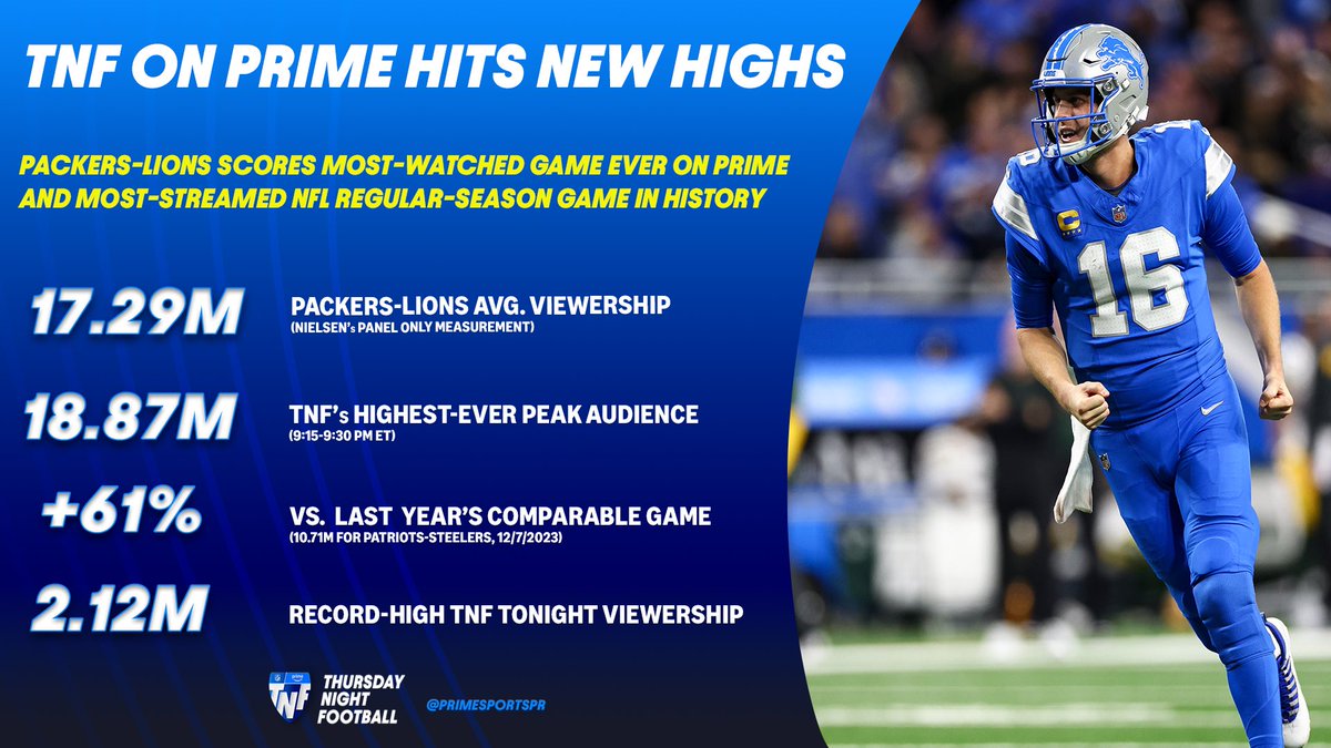 🚨 A NEW RECORD! 🚨 

Thursday’s <a href="/NFLonPrime/">NFL on Prime Video</a> game between the <a href="/packers/">Green Bay Packers</a> and <a href="/Lions/">Detroit Lions</a> sets new all-time viewership highs, exceeding the previous record (Giants-Cowboys, 16.23M) by more than a million viewers!