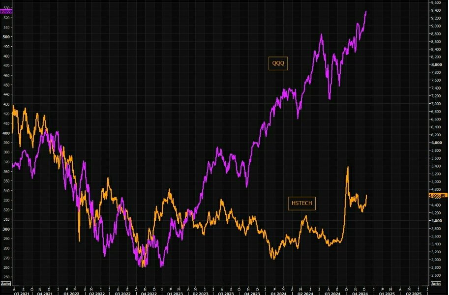 itstradevision's tweet image. $HSTECH 🇨🇳 surges but still trails the $QQQ 🇺🇸 Contrarians, where are you? ↗️🤔