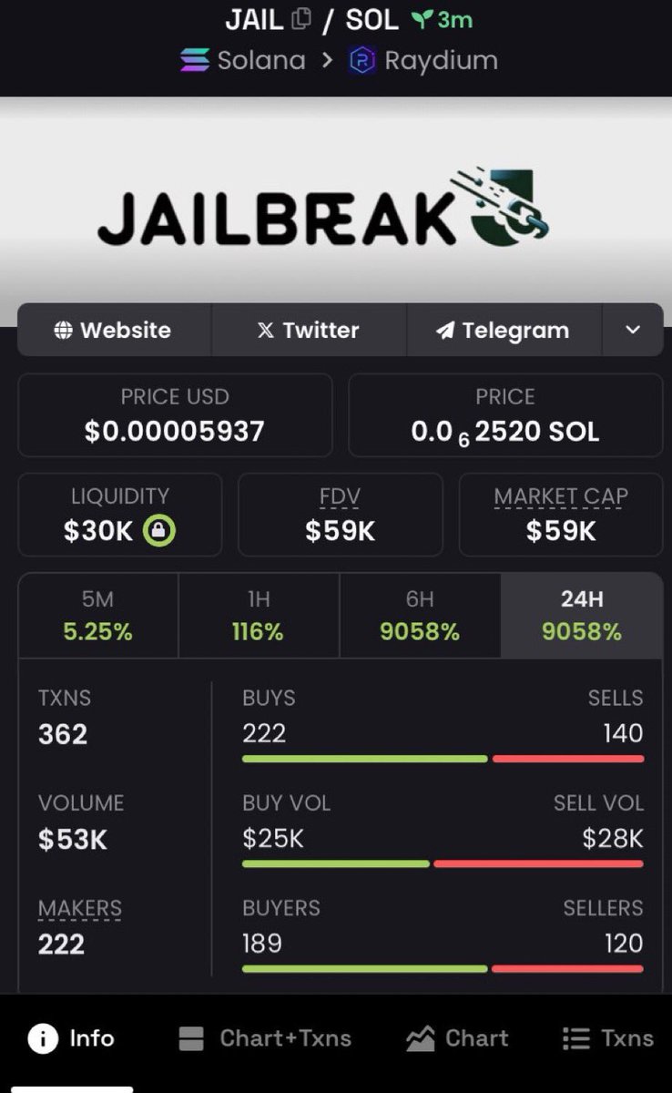 brooklyn156609's tweet photo. Turned $59k into $17.5M with $JAIL Delivering an incredible 296.6x gain. 🚀🔥
Big congrats to Team Alpha👏
In my private TG group, I share the strategy, you take action, and we all win together!✅
#JAIL #jailbreak #SOL #Solana #SolanaMemeCoins #xrp #memecoin #tetsuo #popnut https://t.co/ZRCTMT2vPk
