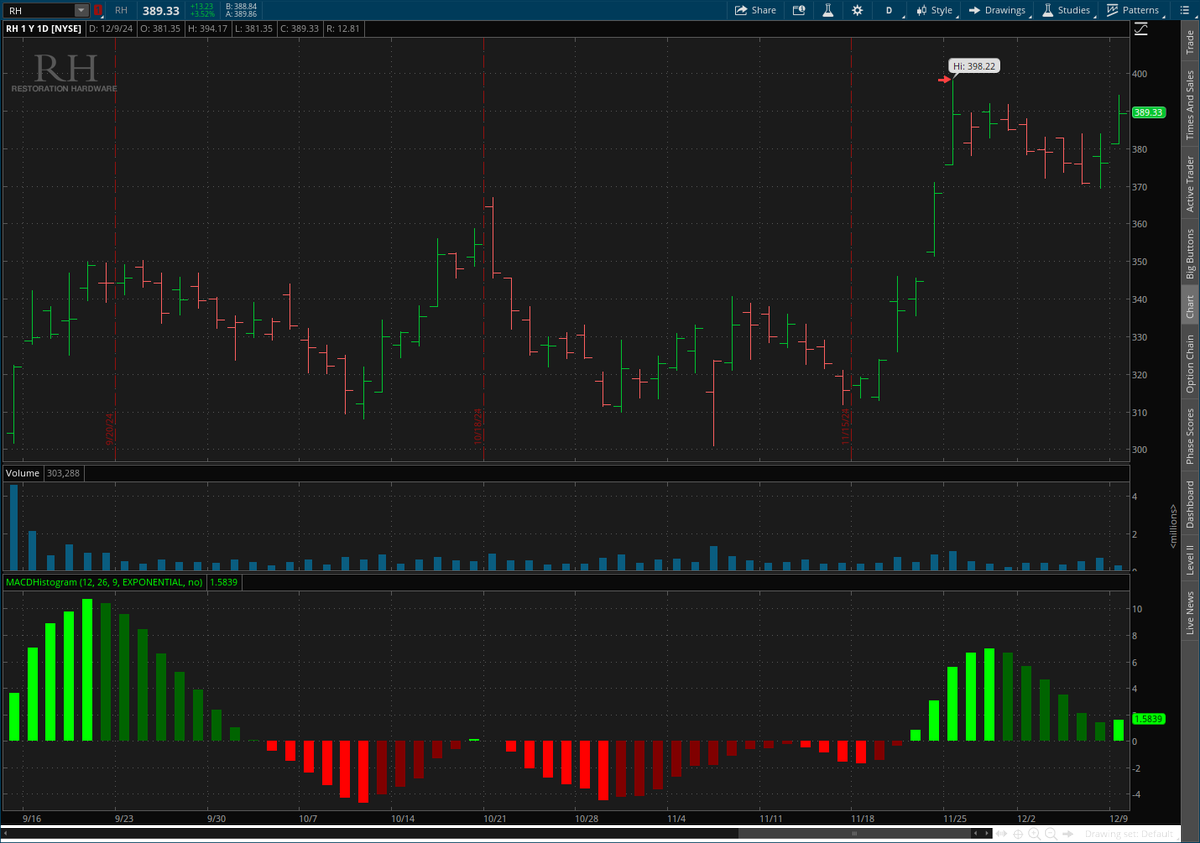 MalibuInvestAlt's tweet photo. $RH #RestorationHardware reports earnings this coming Thurs, same as $COST. But, better looking set up as $COST is stretched (like @MartyChargin s ex) 😂
Long above $394.17 https://t.co/jttfHVkrZ9