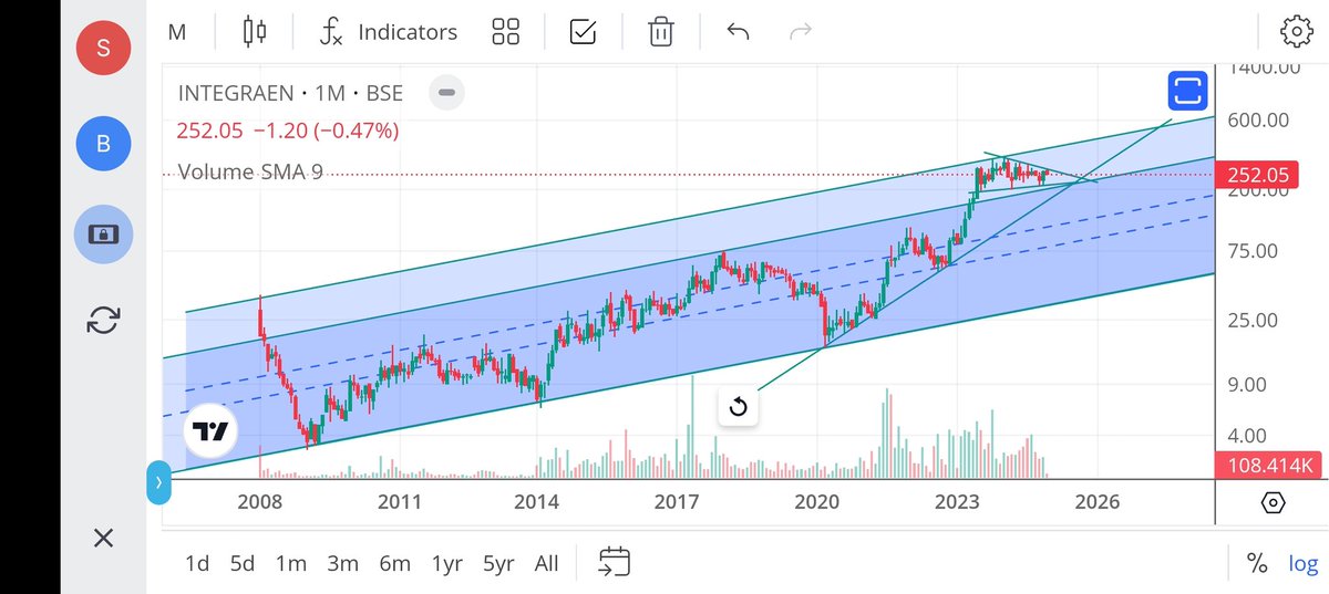 jeevaryan's tweet photo. #Integraen
Cmp-252

Preparing for big move...

Any dip is opportunity

Do your own research

#Investment
#RiskManagement
#Opportunity 
#Patience https://t.co/L2f0bOp0lb