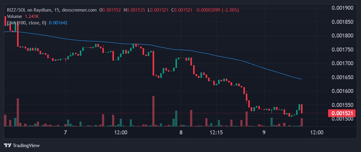 $RIZZ/SOL passes all key filters:

• $10K 24-hour trading volume exceeds minimum threshold

• Market cap of $1.5M surpasses minimum requirements

• Price has recently shown signs of recovery from $0.001521, following a pullback

Bullish Analysis:

• Volume spike: A