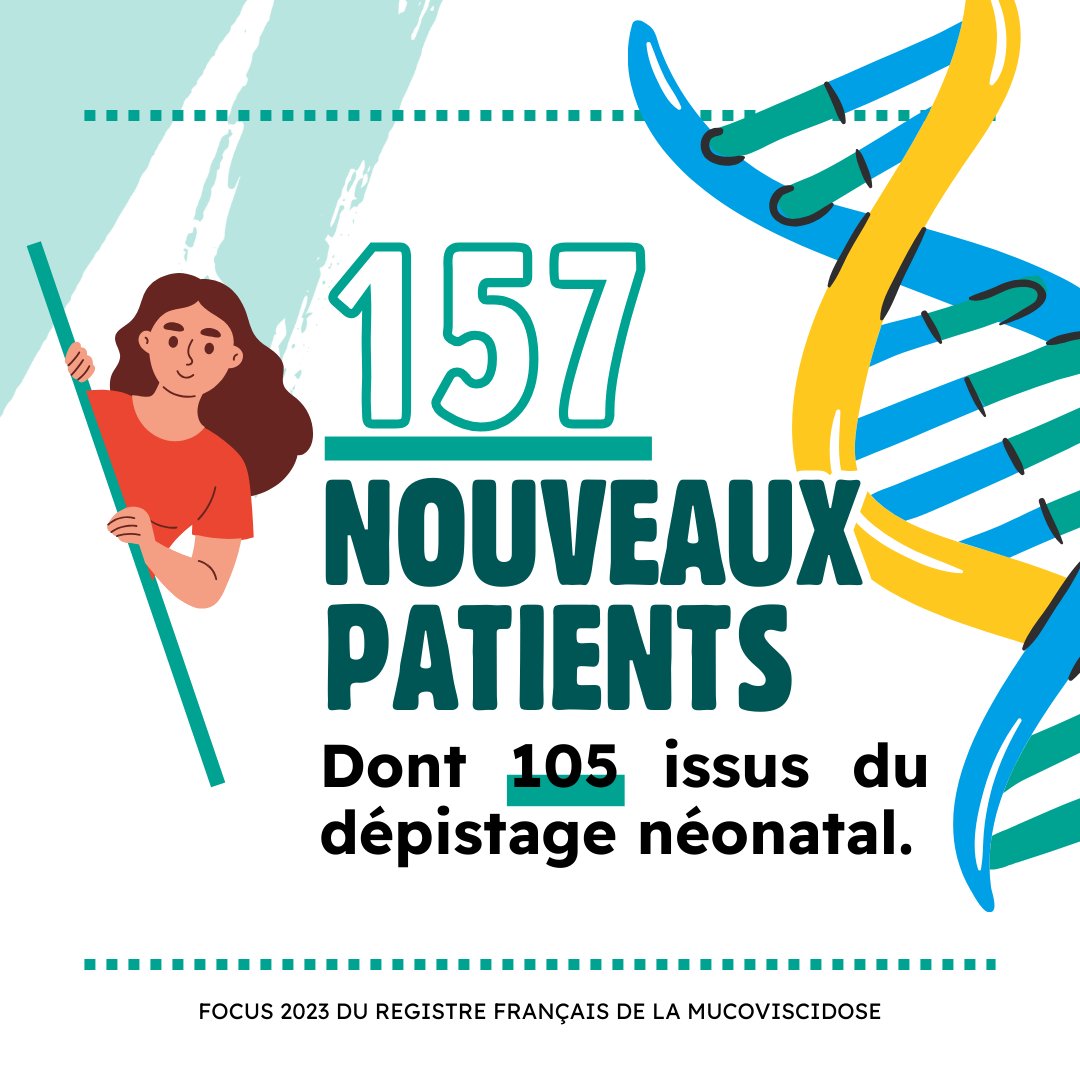 vaincrelamuco's tweet photo. 📊 En 2023, 7 801 patients sont atteints de la mucoviscidose, dont 64 % adultes, mais 2 340 n'ont pas accès aux modulateurs de CFTR.

👉 Retrouvez les données clés du bilan 2023 du Registre français de la mucoviscidose : https://t.co/khWr2ktC3z https://t.co/eytExvgyMt