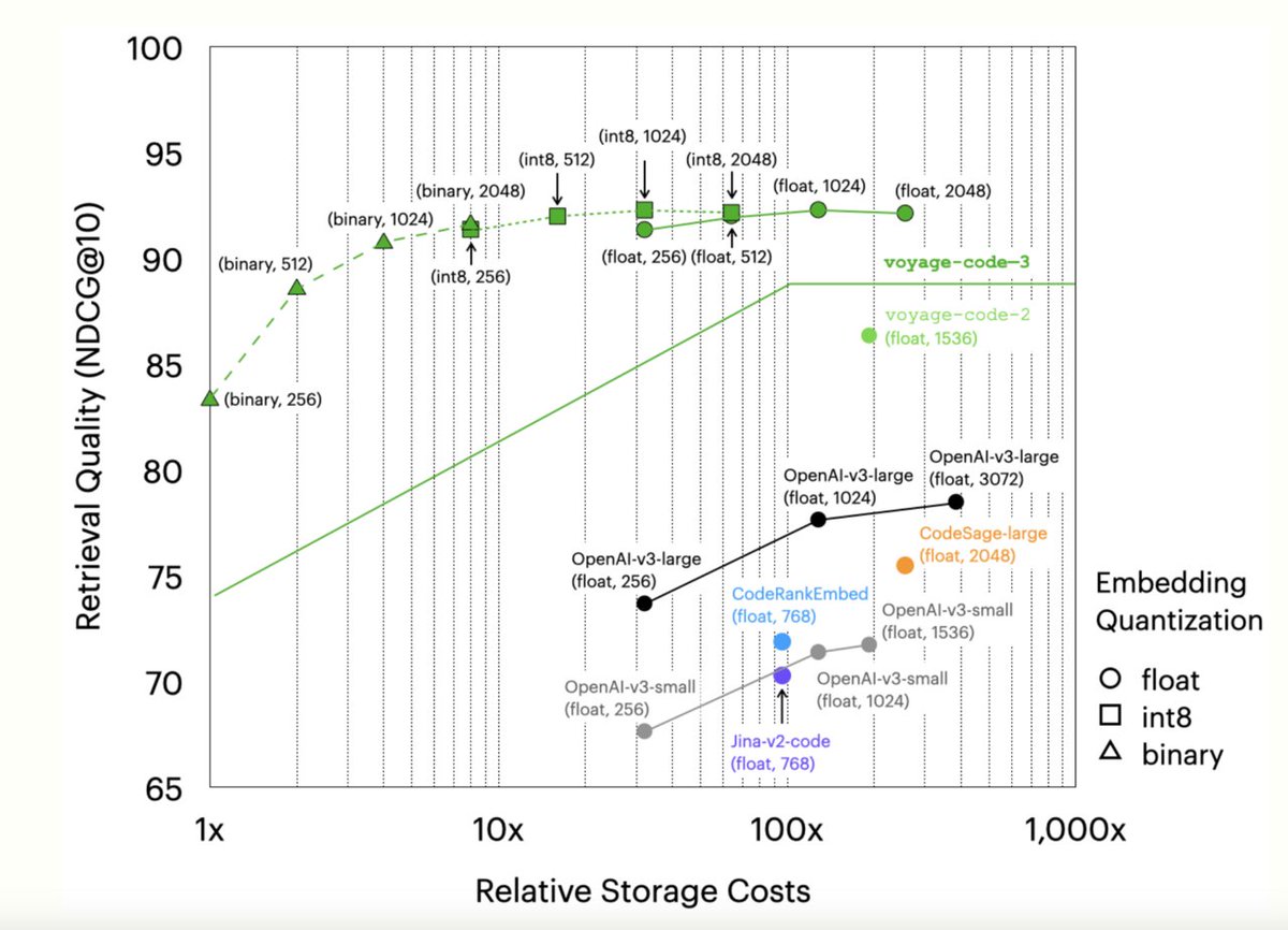 vlruso's tweet image. Voyage AI Introduces voyage-code-3: A New Next-Generation Embedding Model Optimized for Code Retrieval

itinai.com/voyage-ai-intr…

#VoyageAI #CodeRetrieval #MachineLearning #AIInnovation #TechSolutions #ai #news #llm #ml #research #ainews #innovation #artificialintelligence #mach…