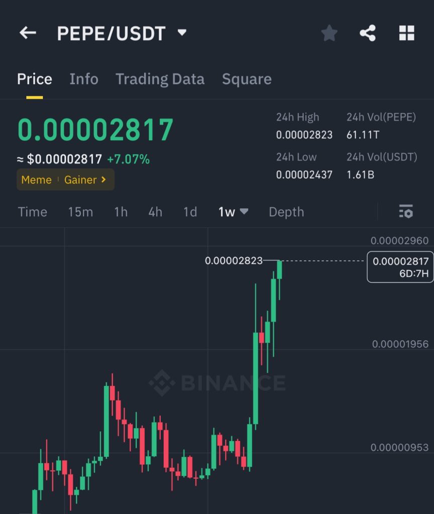 AshCrypto's tweet photo. $PEPE JUST HIT $11.6 BILLION MCAP 🚀

MEMESEASON IS GONNA BE MASSIVE https://t.co/LykqXx830G