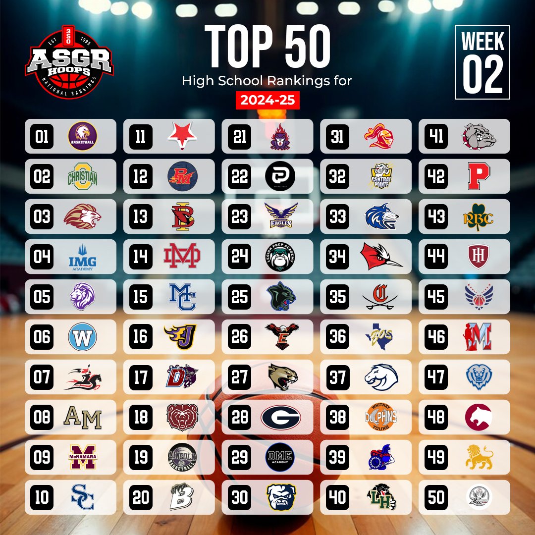ASGR (@asgrhoops) on Twitter photo MichaelTWhite, <a href="/ASGRHoops/">ASGR</a> Top 50 High School Basketball Rankings for 2024-25.
The <a href="/ArtTurnerTipoff/">Art Turner Memorial</a>
was elite DMV, PA & NYC programs
<a href="/WTGirlsBball/">Westtown GV Bball</a>
<a href="/LuHiGBasketball/">LuHi Girls Basketball</a>
<a href="/SFSQuakers/">Sidwell Friends School Athletics</a>
<a href="/BishopIretonWBB/">Bishop Ireton WBB</a>
TX talent of Prep/HS in Top 25
<a href="/PantherettesBB/">Duncanville Pantherettes š</a>
Week 2 Poll:
asgrbasketball.com/2024-25-high-s⦠MichaelTWhite, <a href="/ASGRHoops/">ASGR</a> Top 50 High School Basketball Rankings for 2024-25.
The <a href="/ArtTurnerTipoff/">Art Turner Memorial</a>
was elite DMV, PA & NYC programs
<a href="/WTGirlsBball/">Westtown GV Bball</a>
<a href="/LuHiGBasketball/">LuHi Girls Basketball</a>
<a href="/SFSQuakers/">Sidwell Friends School Athletics</a>
<a href="/BishopIretonWBB/">Bishop Ireton WBB</a>
TX talent of Prep/HS in Top 25
<a href="/PantherettesBB/">Duncanville Pantherettes š</a>
Week 2 Poll:
asgrbasketball.com/2024-25-high-sā¦