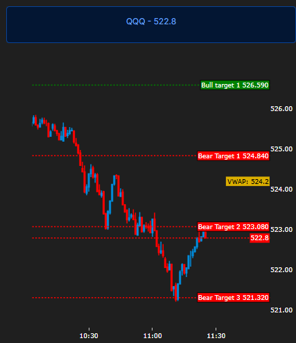 netoalo's tweet photo. 🎯 My First Day Sharing My Trading Journal on X

Today started with a valuable insight from my trade plan: The market had a 70% probability of reaching a bearish target. When probabilities go above 70%, the trend is usually clear, giving me the confidence to act. ✅

Deciding on the entry point, of course, was my responsibility. I relied on the 4 key indicators to validate the timing and direction. All of them aligned, so I entered the trade cautiously, prepared to handle any opposing moves. 🔥

The game-changer was the AI-powered analysis, which drew data from 4 MarketsDatas, interpreting Gamma, Vanna, and other critical Greeks to map out the market’s intentions. This real-time analysis guided me in setting my take profit at 523 on the QQQ (converted to 51514 on the NQ). 🎯

The result? Target hit with precision! 🚀 I exited the market confidently, knowing it would likely bounce, retest, and possibly break through. And that’s exactly what happened. None of this was based on traditional chart analysis—it was all about understanding the market structure. This approach gave me clarity and the confidence to follow through.

💡  I wanted to post the trend prediction before the market opened, but since this was my first day sharing my journal here, I’m still getting the hang of it. Maybe tomorrow? 😏

🎙️ What about you? How do you adapt to market changes? Do you use AI tools or stick to traditional methods? Let’s discuss!

#QQQ #NASDAQ100 #DayTrading  #daytrader  #scalpers #futurestrading  #OptionsTrading  #tradingstrategy  #TradingBot  #tradingmarket #NQ_F