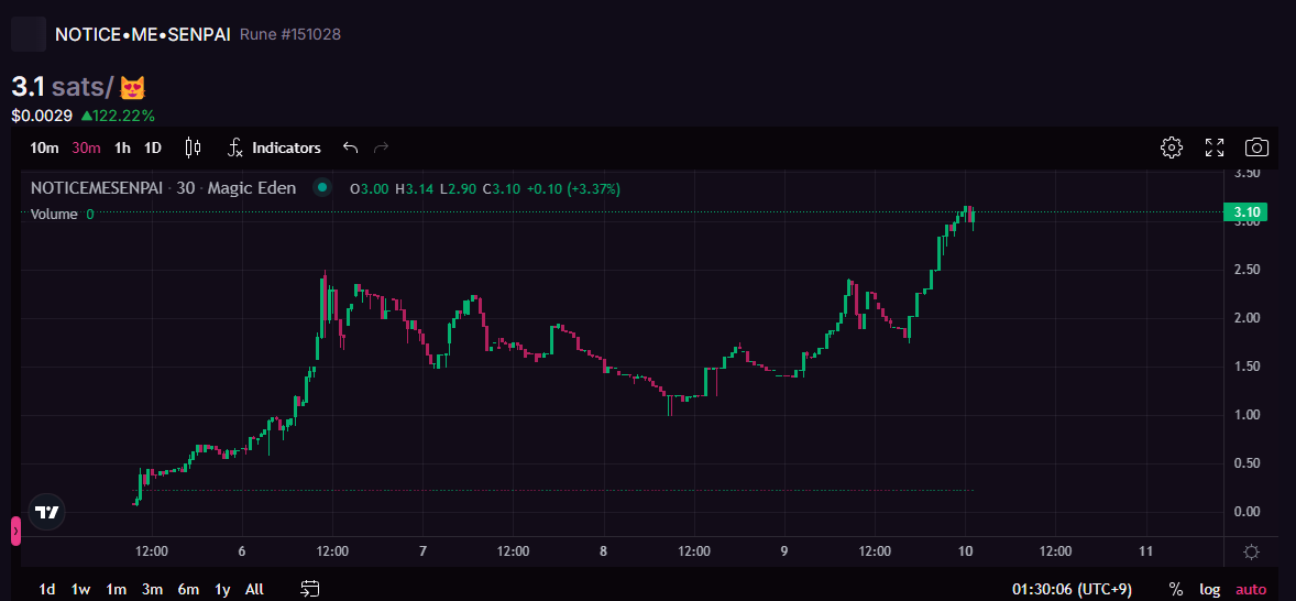 Naback222's tweet photo. Runes Currently Looking Promising

At $3M, I'm guessing it's only going to go up from here.

Trading volume is very good.

@NMSonBTC

Ticker: NOTICE•ME•SENPAI https://t.co/frL1TNOXc2