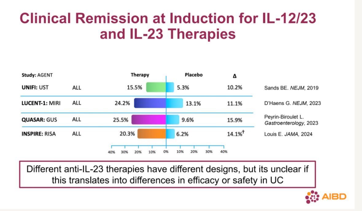 Emad Mansoor (@emadmansoormd) on Twitter photo Excellent discussion of IL-12 and IL-12/23 therapies in UC by <a href="/MaiaKayalMD/">Maia Kayal MD</a> - offering a comprehensive side-by-side analysis of clinical remission rates at induction #AIBD2024 #IBDConference #Ambassadors Excellent discussion of IL-12 and IL-12/23 therapies in UC by <a href="/MaiaKayalMD/">Maia Kayal MD</a> - offering a comprehensive side-by-side analysis of clinical remission rates at induction #AIBD2024 #IBDConference #Ambassadors