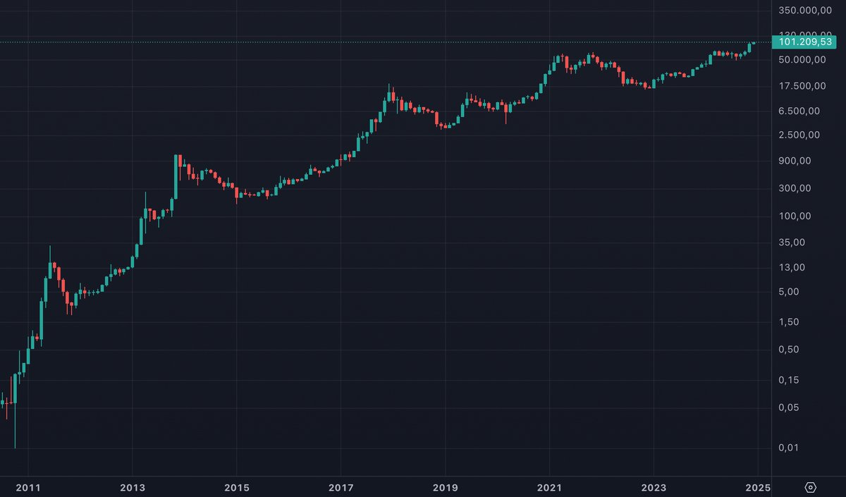 This chart either shows the price you pay for ignorance or the reward you earn for curiosity. Choose wisely. #Bitcoin