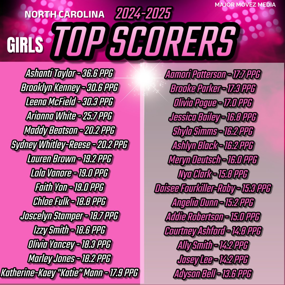 Major Movez Basketball Review #MMBR (@mmbr_coachgbell) on Twitter photo #MMBR North Carolina Girls | Top Scorers🏀
Class of 2027 <a href="/Ashanti_T12/">Ashanti Taylor</a> <a href="/leenaM2027/">leena mcfield</a> <a href="/ashlynblack2027/">Ashlyn Black</a> <a href="/JosStamper2027/">Joscelyn Stamper</a> <a href="/Shylahoops/">Shyla Simms</a> <a href="/CMcBaller12/">Courtney Ashford</a> <a href="/Nialler1418/">chloe fulk</a> <a href="/l_vanore123/">Lola Vanore</a> <a href="/mer61092/">Meryn Deutsch</a> <a href="/brooklyn50851/">Brooklyn Kenney</a> <a href="/coachmareion/">Mareion</a> <a href="/CoachGarrisjr/">CoachG</a> <a href="/MajorMovezMedia/">Major Movez Media</a> #MMBR North Carolina Girls | Top Scorers🏀
Class of 2027 <a href="/Ashanti_T12/">Ashanti Taylor</a> <a href="/leenaM2027/">leena mcfield</a> <a href="/ashlynblack2027/">Ashlyn Black</a> <a href="/JosStamper2027/">Joscelyn Stamper</a> <a href="/Shylahoops/">Shyla Simms</a> <a href="/CMcBaller12/">Courtney Ashford</a> <a href="/Nialler1418/">chloe fulk</a> <a href="/l_vanore123/">Lola Vanore</a> <a href="/mer61092/">Meryn Deutsch</a> <a href="/brooklyn50851/">Brooklyn Kenney</a> <a href="/coachmareion/">Mareion</a> <a href="/CoachGarrisjr/">CoachG</a> <a href="/MajorMovezMedia/">Major Movez Media</a>