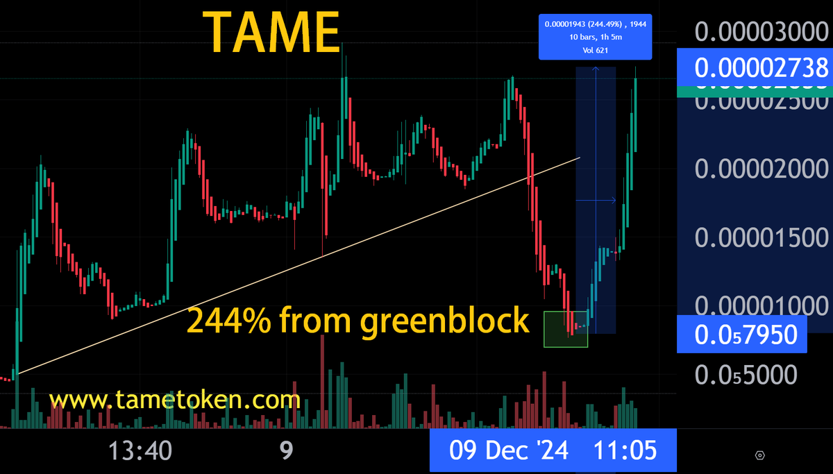 tametoken's tweet photo. $TAME up over 244% from the #greenblock this morning. Perfect timing! https://t.co/Ud1BbkRsDw