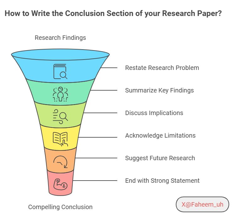 Faheem_uh's tweet image. PhD Students - How to write the conclusion section of your research paper?

Conclusion section is where you have the last opportunity to leave a solid impression.

Here is a stepwise process for writing the conclusion section.

𝟏. 𝐑𝐞𝐬𝐭𝐚𝐭𝐞 𝐭𝐡𝐞 𝐑𝐞𝐬𝐞𝐚𝐫𝐜𝐡…