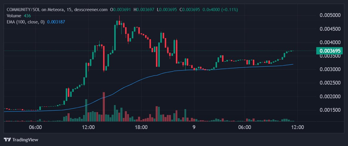 $COMMUNITY/SOL passes all key filters:

• $608K 24-hour trading volume exceeds minimum threshold

• Market cap of $3.6M surpasses minimum requirements

• Price is showing a slight upward move near $0.003695 after recent consolidation

Bullish Analysis:

• Strong breakout: The