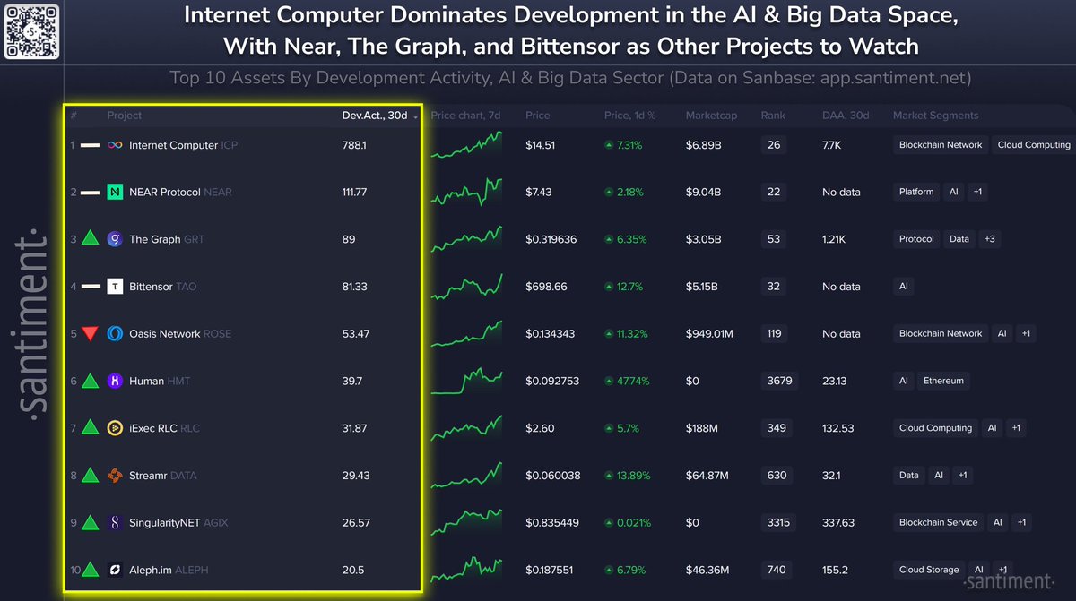 Shubhen19783825's tweet photo. @coingecko @PlayToEarn Why did you delist $ICP from the AI category? ICP is the most developed AI project in the #Crypto space! Please relist ICP as soon as possible.
$ICP = World Computer♾ https://t.co/vF0kKCpnC1