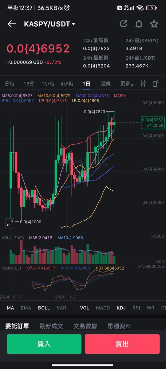 Zt50729090's tweet image. 又穩又強 突破前高囉
有沒有人還抱住呢👀
#kaspy $kaspy