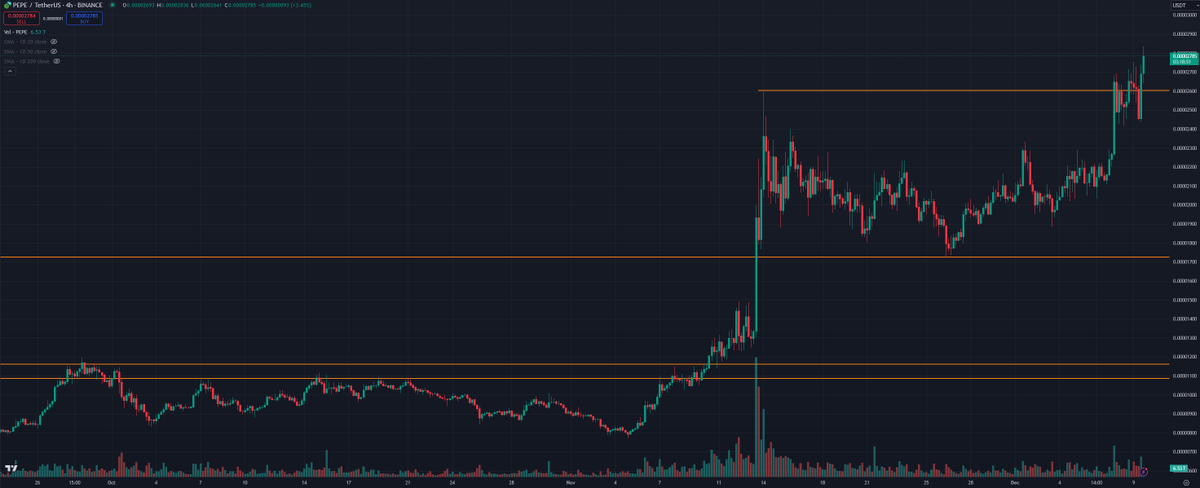 Plazma0x's tweet photo. $PEPE ATH, 2836 https://t.co/raTiMyU5dt