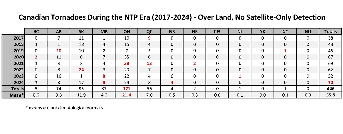 To see how much satellite-based detection has influenced tornado counts in Canada during the NTP era, here's the same chart with no satellite-only detection (and only tornadoes over land). Ontario still really stands out, though Quebec counts fall below Saskatchewan and Alberta.