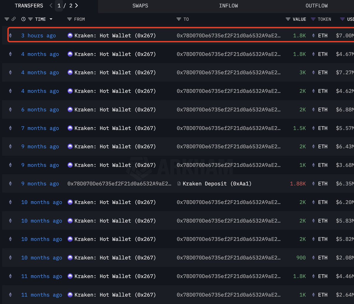 lookonchain's tweet photo. A whale bought 1,800 $ETH($7M) again 3 hours ago!

This whale has accumulated 39,600 $ETH($99M) since May 24, with an average buying price of $2,487, and currently has an unrealized profit of ~$54M.

https://t.co/OQ10QrT6IQ https://t.co/FXiTMbbTse