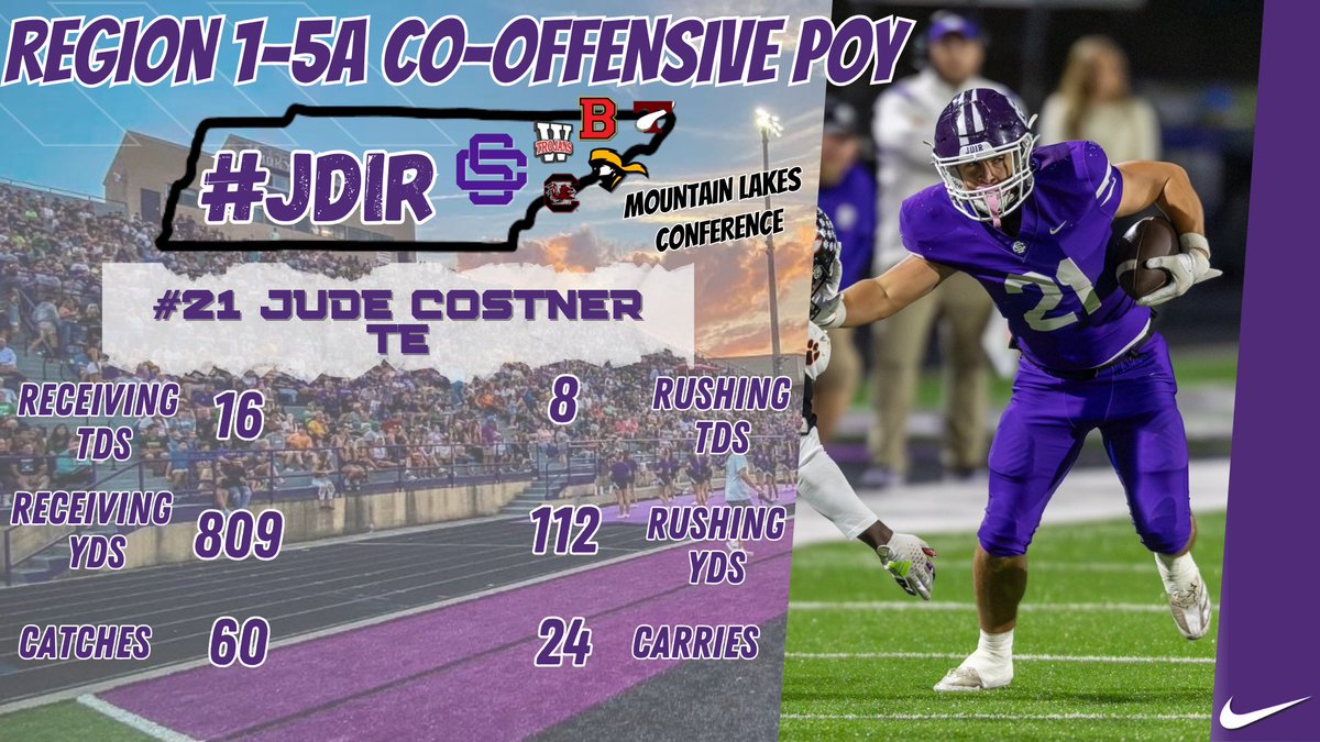 SmokyBearFball's tweet photo. 🚨🚨 Congratulations to @JudeCostner on being named Region 1 5A Offensive Player of the Year! #JDIR https://t.co/ZfNUGV3tzc