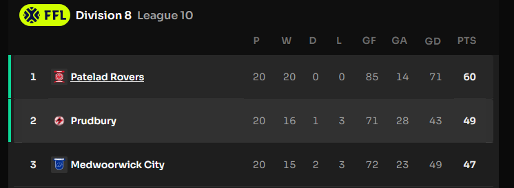 Promotion is within our control. Win the final games are we are in division 7. Congrats to #PateladRovers the class act in the league