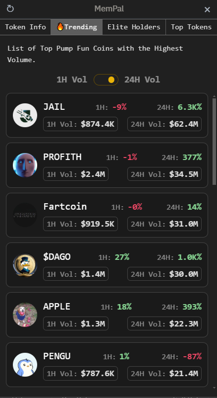 mempal_fun's tweet photo. 🚀 Moonshot Monday Alert 🚀Happy Monday, you beautiful degens! 🥳

Check out these HODL-worthy memecoins that are setting the charts on 🔥 with their 24h trading volume! 📊

1️⃣ $JAIL -  $62M 🚓
2️⃣ $PROFITH - $34M💸
3️⃣ $Fartcoin -  $31M 💨
4️⃣ $DAGO - $30M 🐶
5️⃣ $APPLE - $22M 🍎
5️⃣ $PENGU -  $21M 🐧

#TrendingMemcoins on #Solana - where the real party's at! 🎉💰

Disclaimer: Invest at your own risk, but hey, who doesn't love a good gamble?