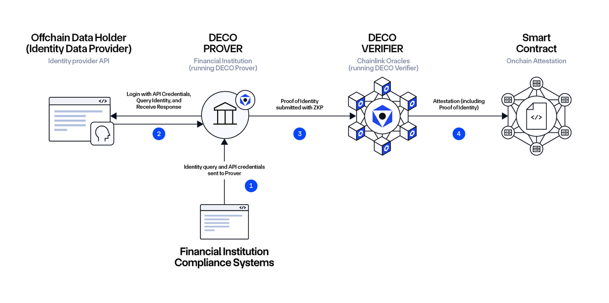 Identity data is critical to institutional blockchain adoption.

Start testing how to incorporate identity and other sensitive data onchain in a privacy-preserving manner using DECO Sandbox.
blog.chain.link/deco-sandbox/