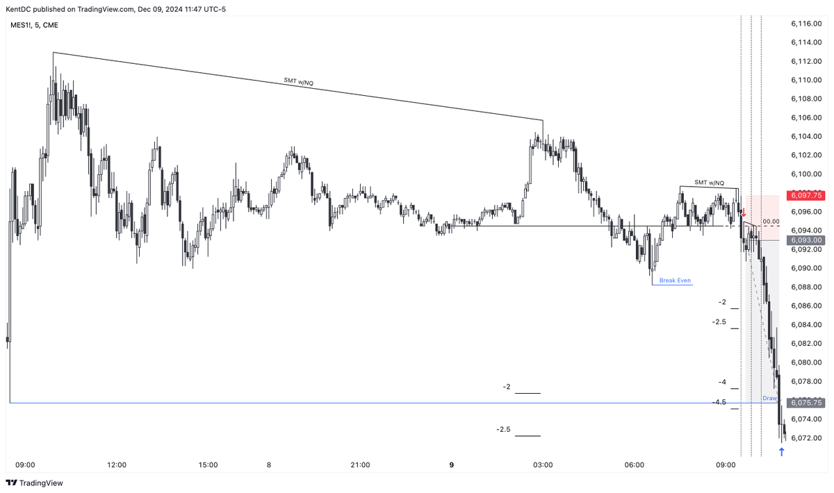 $ES [+3.7R] - 09.12.2024

MMSM

Simple &amp; Effective

Everything is written in the charts...