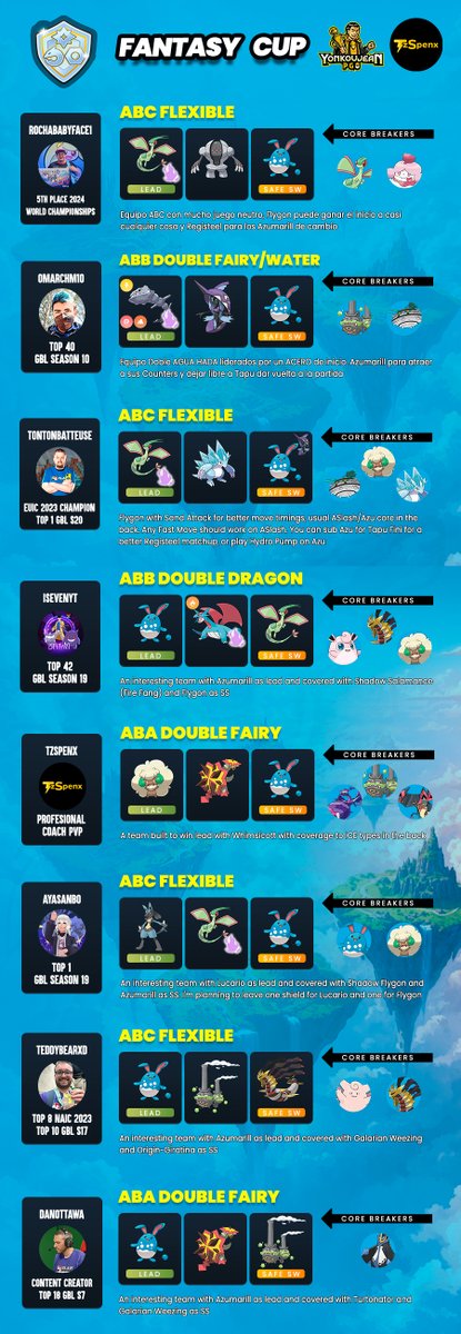 yonkoujean's tweet photo. Fantasy Cup: Great League Edition - Recommended Teams GBL Season 21

Credit to the authors of the teams. You can follow them on their social networks
#great #gbl #Pokemon #ポケモン #ファンタジーカップ 
@Ayasanbo https://t.co/8KHgFjKOrF