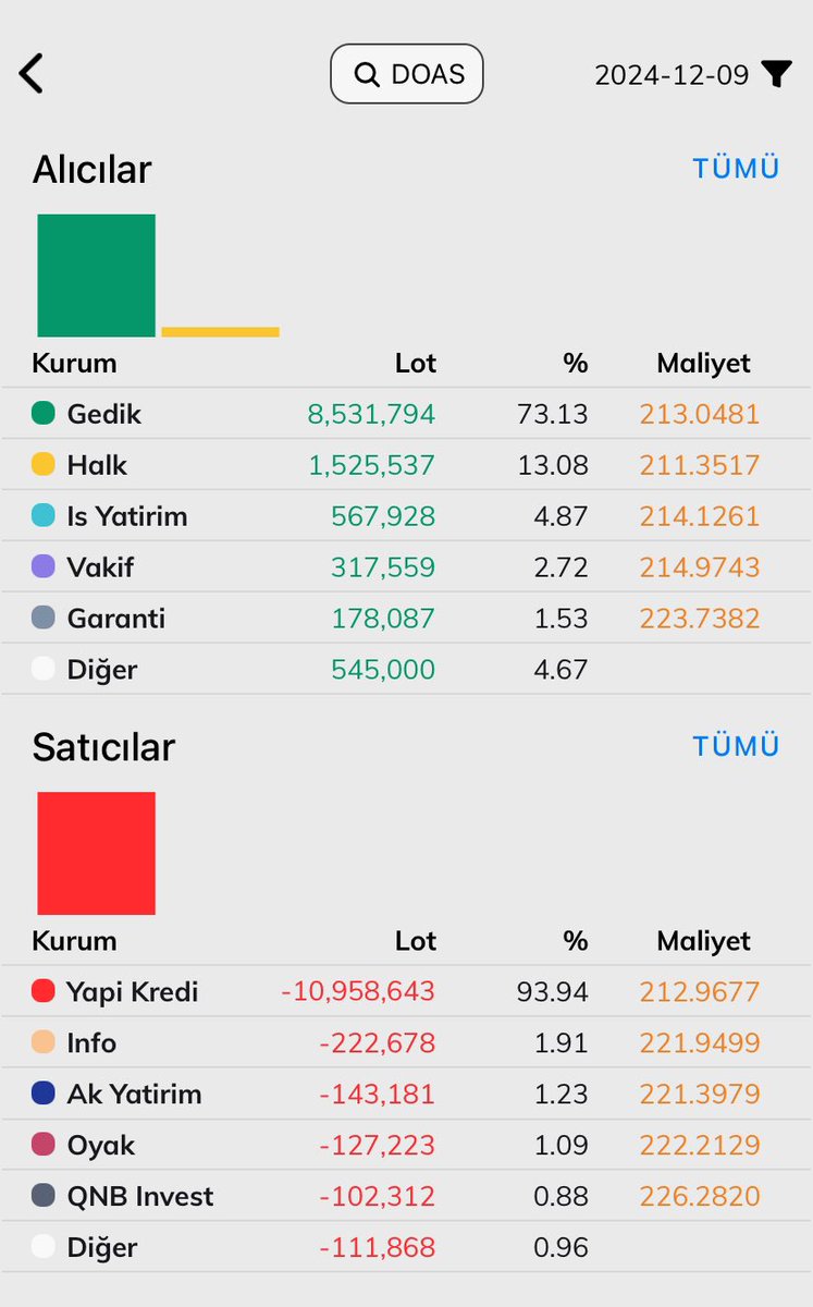 Günlük akd #bist30 
#doas  özel emir 
#ASELS 
#astor 
#enkai
