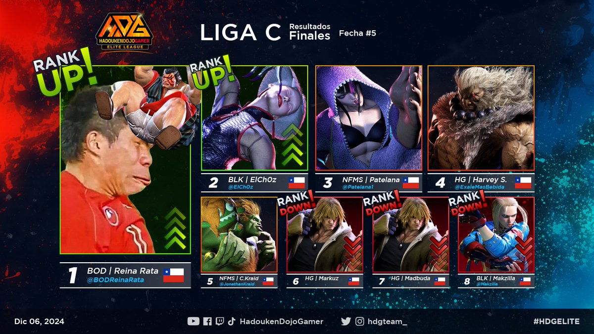 🏅 Resultados #HDGElite Liga C, Fecha #5🏅

Rank UP! ⏫ a Liga B ✅
🥇 <a href="/BODReinaRata/">BOD | Reina Rata</a>
🥈 <a href="/ElCh0z/">El Choz</a>

Se mantienen
🥉 <a href="/patelana1/">patelana</a>
4° @ExaleMasBebida
5° <a href="/JonathanKraid/">Jonathan Andrés Ortega Medina</a>

Rank Down ⏬ a SIN LIGA ❎
6° #Markuz
7° #Madbuda
8° <a href="/Makzilla/">Manzil alex. Koley</a>