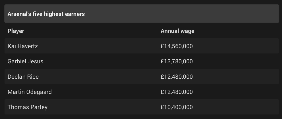 Wagit's tweet photo. Spurs will never compete until they start paying more wages. It's pretty simple. #AngePostecoglou #COYS https://t.co/jT5PPYy40k