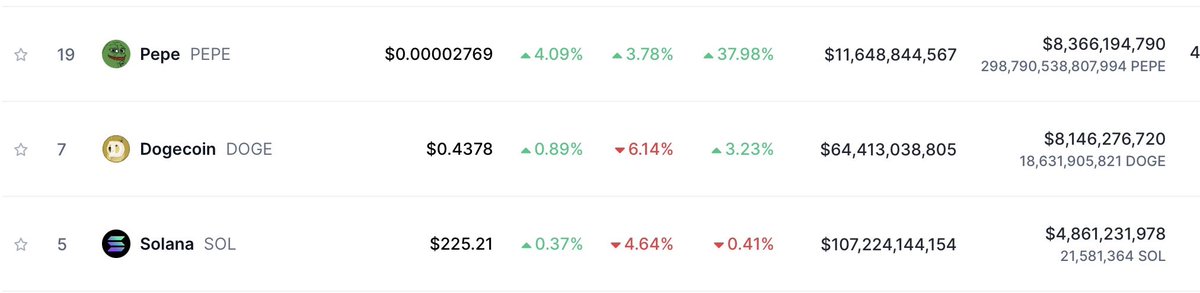 pepe is doin almost double the volume of Solana and just overtook doge too. You simply cannot ignore this level of bullishness.
