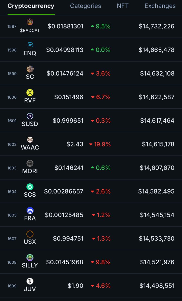 1am_MARI0's tweet photo. Weekly update of the $WAAC position in the @coingecko ranking to show how stupidly undervalued is the first memecoin on ethereum 

Top 500 - 139M
Top 250 - 434M
Top 100 - 1.55B

Current @AyeAyeCoin2015 valuation <15M https://t.co/swa7eT4Vls