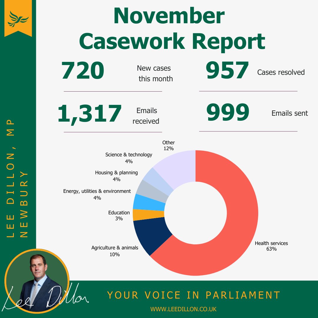 November was a busy month, with over 850 people contacting me about the assisted dying bill. My team and I are working hard on the issues you've raised, from health to housing. If you need assistance, contact me at lee.dillon.mp@parliament.uk