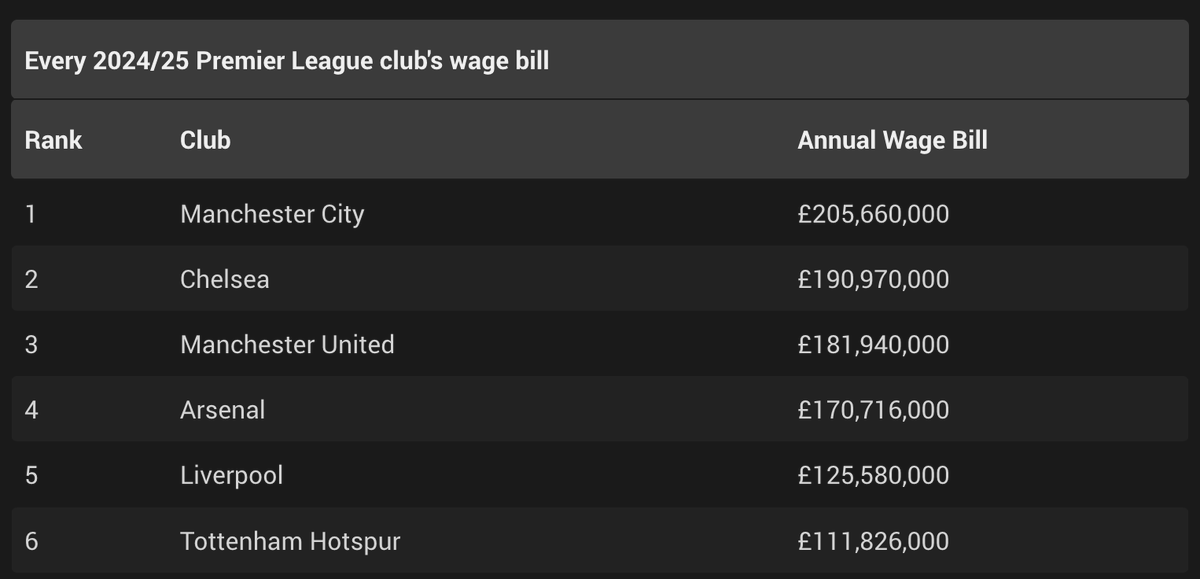 Wagit's tweet photo. Spurs will never compete until they start paying more wages. It's pretty simple. #AngePostecoglou #COYS https://t.co/jT5PPYy40k
