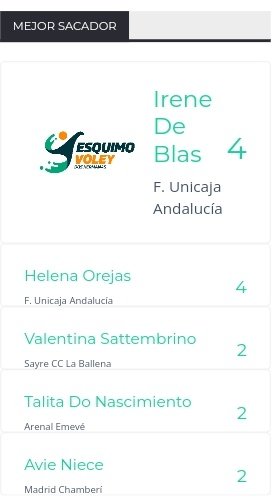 voleibolmadrid's tweet photo. 📢 ¡MEJOR JUGADORA!

¡María Figueroa consigue el MVP de la jornada 10 de la Liga Iberdrola!🕺🏻🎉✨💫

Y además 
Jayde Robertsen 🇨🇦 y Avie Niece 🇺🇸 entran en la lista de top de la jornada 🙌🏻💪🏻

🌐https://t.co/9TgNGJJPSk

¡ENHORABUENA, EQUIPO! https://t.co/fYV6VfAK1I