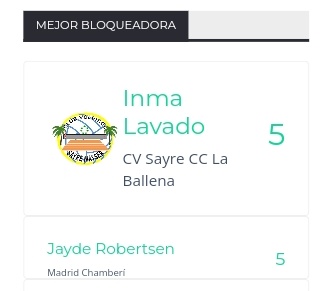 voleibolmadrid's tweet photo. 📢 ¡MEJOR JUGADORA!

¡María Figueroa consigue el MVP de la jornada 10 de la Liga Iberdrola!🕺🏻🎉✨💫

Y además 
Jayde Robertsen 🇨🇦 y Avie Niece 🇺🇸 entran en la lista de top de la jornada 🙌🏻💪🏻

🌐https://t.co/9TgNGJJPSk

¡ENHORABUENA, EQUIPO! https://t.co/fYV6VfAK1I