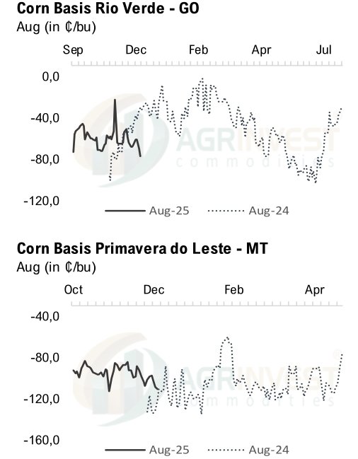 Corn basis for safrinha 2025 is cheaper than LY. The win-win combination: Producers are selling 7-8 Brl per sack above LY, and the replacement cost is 30 c/b below LY (the 12 Month Brl/usd 6.48 vs 5.07 LY). Farmer selling continues to grow.
#corn #brz