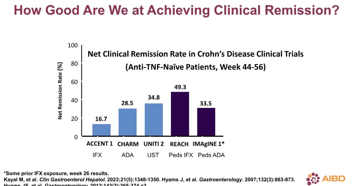 Priscila Santiago, MD (@prisantiagomd) on Twitter photo ➡️ Dr. Siegel bringing awareness of the current state of IBD treatment - despite all new advanced therapies we have, remission is still difficult to achieve for patients w/ IBD <a href="/DrCoreySiegel/">Corey Siegel</a> <a href="/MaiaKayalMD/">Maia Kayal MD</a> #AIBD2024 ➡️ Dr. Siegel bringing awareness of the current state of IBD treatment - despite all new advanced therapies we have, remission is still difficult to achieve for patients w/ IBD <a href="/DrCoreySiegel/">Corey Siegel</a> <a href="/MaiaKayalMD/">Maia Kayal MD</a> #AIBD2024