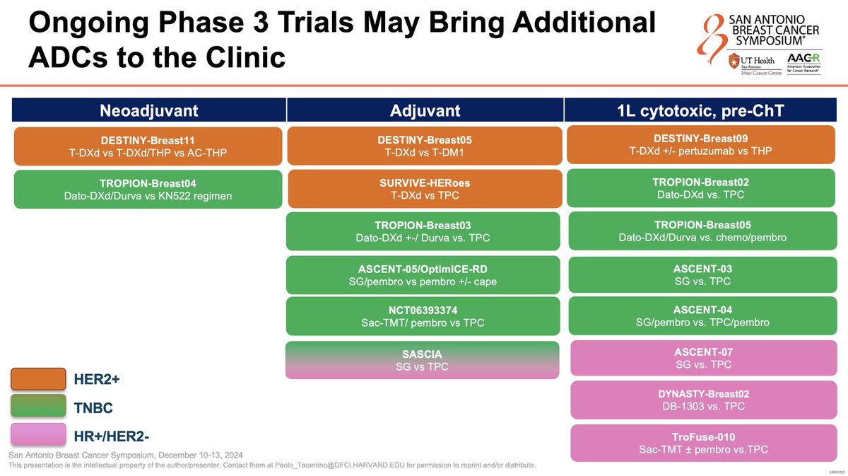 PTarantinoMD's tweet photo. Small preview from Wednesday’s #SABCS24 session on the future of ADCs

Question: what do all these ongoing phase 3 ADC trials have in common?

🗓️ Dec 11, 3.30 pm, Hemisfair Ballroom 1-2 https://t.co/YS4FHQHmlw