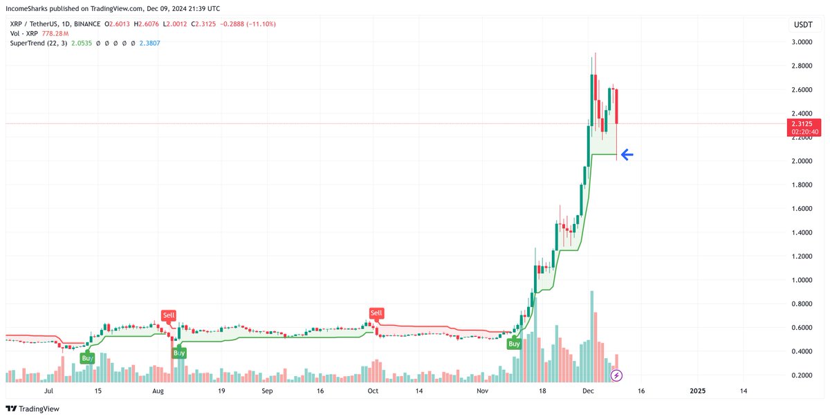IncomeSharks's tweet photo. $XRP - Supertrend held support. This is the ultimate retail coin which is why I focus on it to gauge what retail is doing. People FOMO buy it like crazy and panic sell it like crazy. https://t.co/E66qHAAFSO