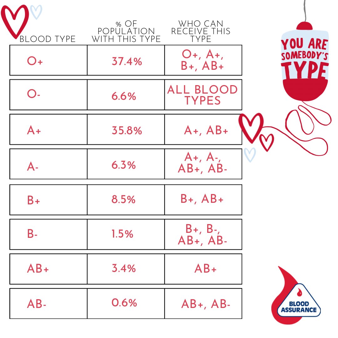 bloodassurance's tweet image. You are somebody’s blood type! Curious who can receive your blood? Check out the chart!🩸
.
.
.
#bloodtype #donateblood #donationsneeded