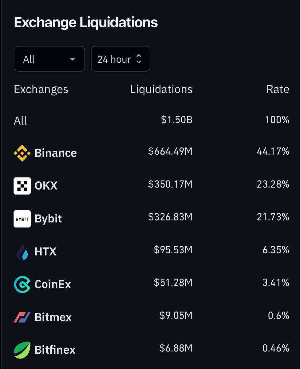 🟢🔴 Geçen hafta #BTC  104 binden 90 bin dolara fitil attığında altlar dik duruş gösterdiğinden herkes alt boğası hayırlı olsun demişti. Ben dememiştim!

Bugün altların çoğu ezildi. Son 24 saatte yaklaşık 1,5 MİLYAR dolar likidite oldu!

Evet an itibariyle söylüyorum: 
Gelecek