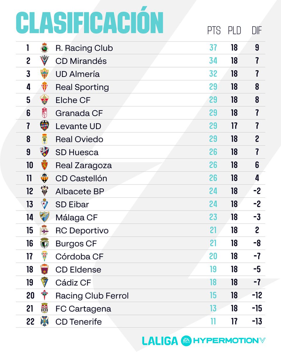 LaLiga2's tweet photo. CLASIFICACIÓN | ¡Así queda la tabla tras la disputa de la J18!

El @CDMirandes acecha la primera plaza gracias a su cuarta victoria consecutiva. 📈

#LALIGAHYPERMOTION https://t.co/3Pfs1FsHjE