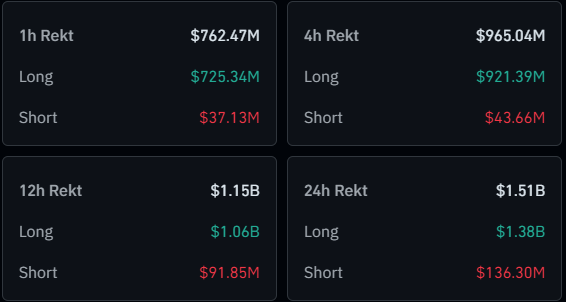 xpmarket's tweet image. 📊 Crypto Market Bloodbath: $1.5B+ Liquidated in 24hrs!

Here&apos;s why #XRPL and XPMarket offer a safer trading experience:
✅ Zero Liquidation Risk - Trade with confidence knowing your positions can&apos;t be liquidated.
💰 No Hidden Costs - Trade fee-free! No funding fees, no…