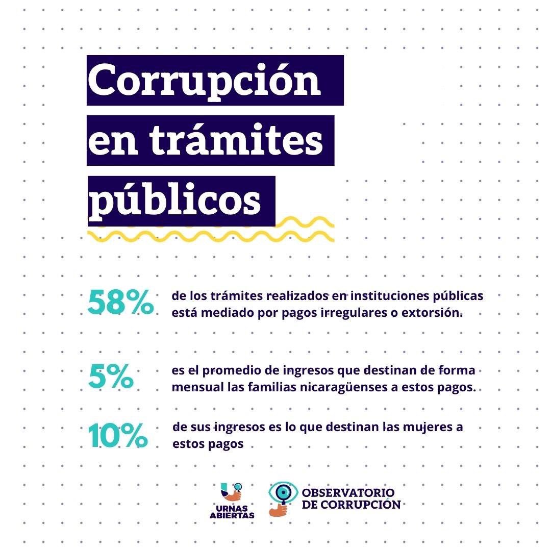 [Día Internacional contra la Corrupción]

Conoce los datos sobre prácticas de corrupción en #Nicaragua  que presenta <a href="/UrnasAbiertas/">Urnas Abiertas</a> con la mirada puesta en colaborar en la transparencia y gobernanza en el país.